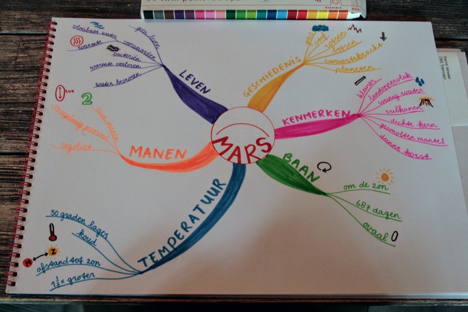 Mindmap Beter Onthouden En Inspirerend Presenteren Brainpartner