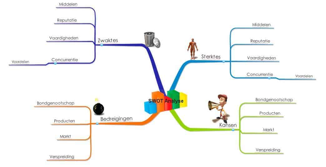 Tip Swot Analyse Met Imindmap Brainpartner