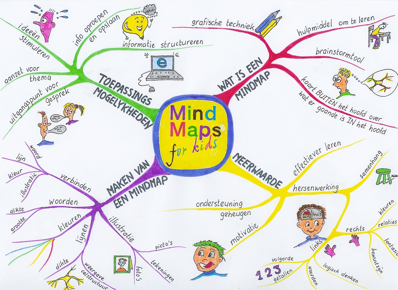 Mind map в дизайне